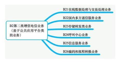 第二類增值電信業(yè)務許可證價格解析 成本構成、影響因素及申請策略