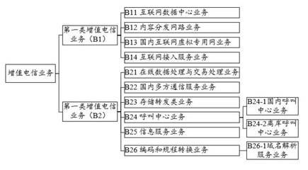 把脈網(wǎng)絡(luò)游戲行業(yè)的法律監(jiān)管現(xiàn)狀 第二類增值電信業(yè)務(wù)視角